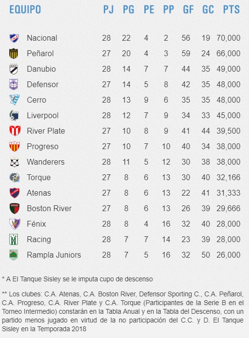 Campeonato Uruguayo: calendario, resultados y tabla de posiciones