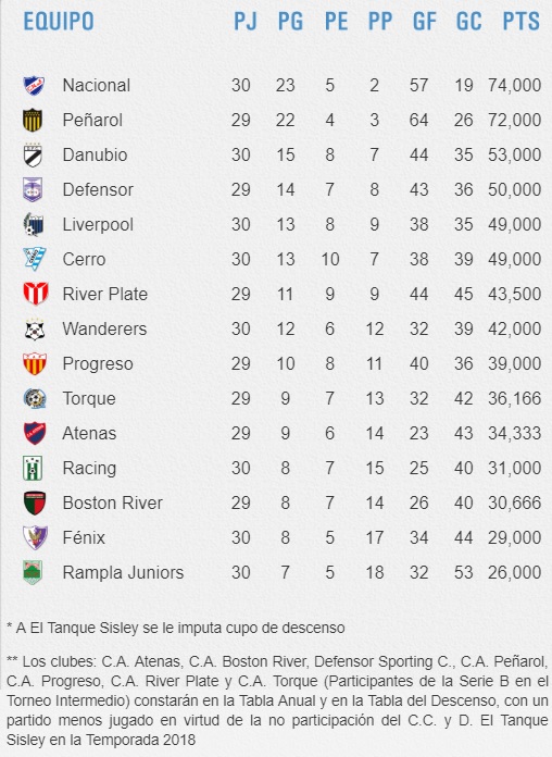 Se jugó la 8va fecha del Torneo Clausura - AUF