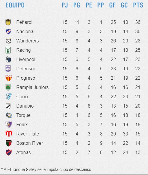 ¿Cómo va Peñarol en la tabla anual