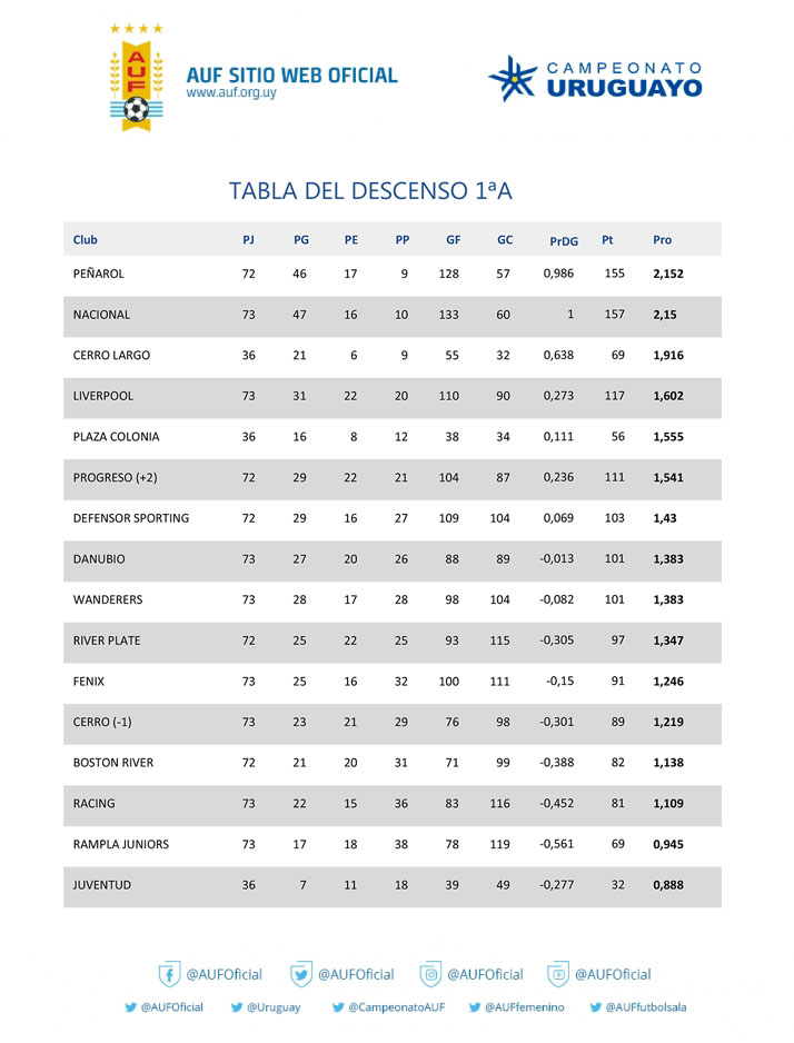 Clausura 2022: Resultados, Posiciones, Tabla Anual y Descenso - 970  Universal