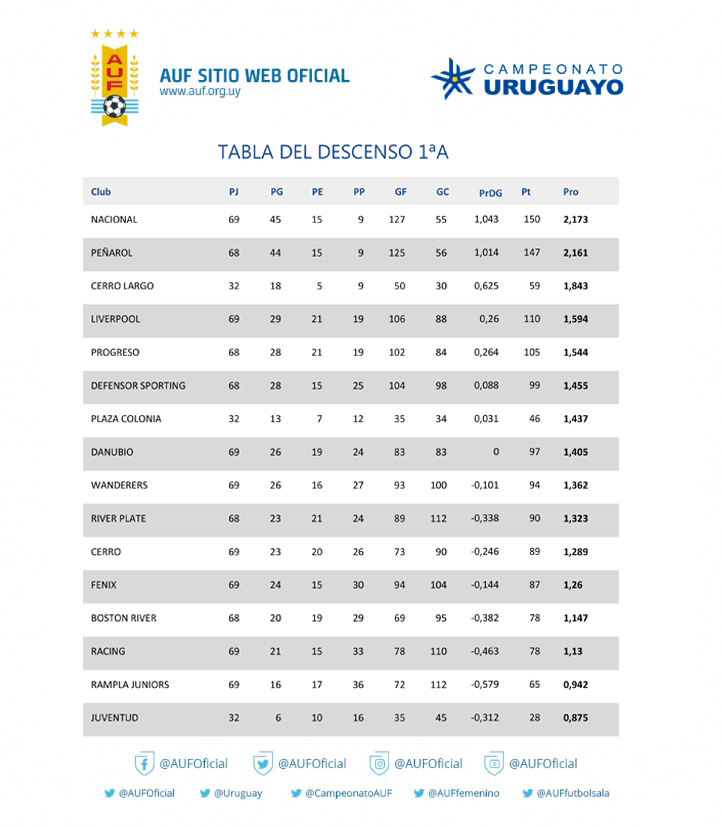 Clausura, Anual y Descenso: así quedaron las tres tablas del Campeonato  Uruguayo 2021 - EL PAÍS Uruguay