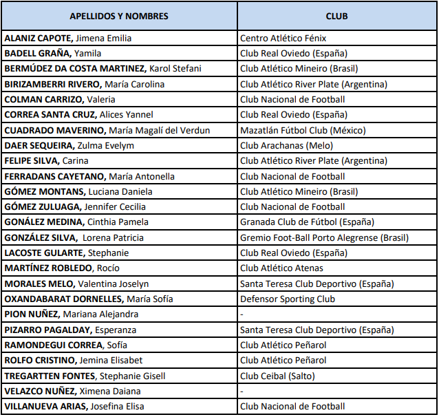 Convocadas para la selección femenina en la fecha FIFA de febrero - AUF