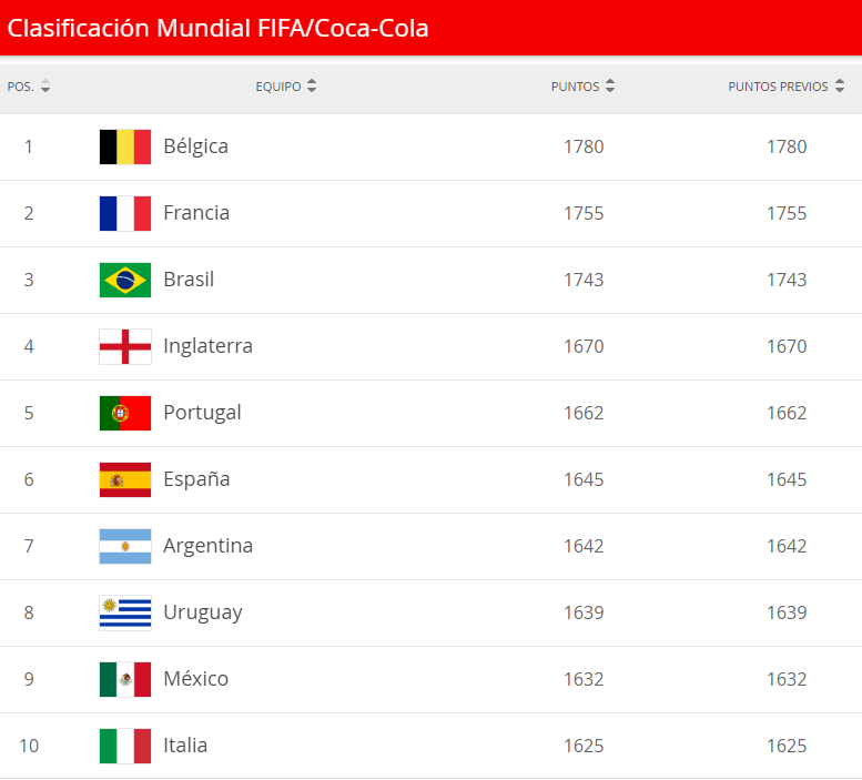 El fútbol uruguayo entre los más exportadores del mundo, según reporte  FIFA; mirá los rankings