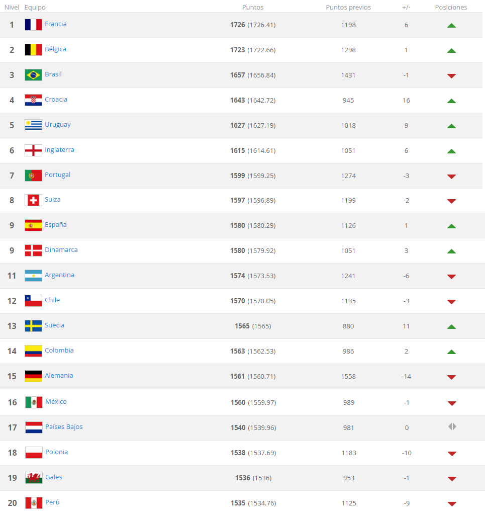 Ranking FIFA: en qué posición quedó Uruguay tras el Mundial de Qatar 2022 y  qué país lidera la clasificación - EL PAÍS Uruguay