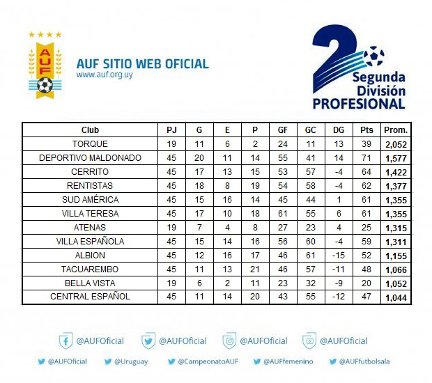 Tabla del Descenso - 11a fecha del Clausura - AUF