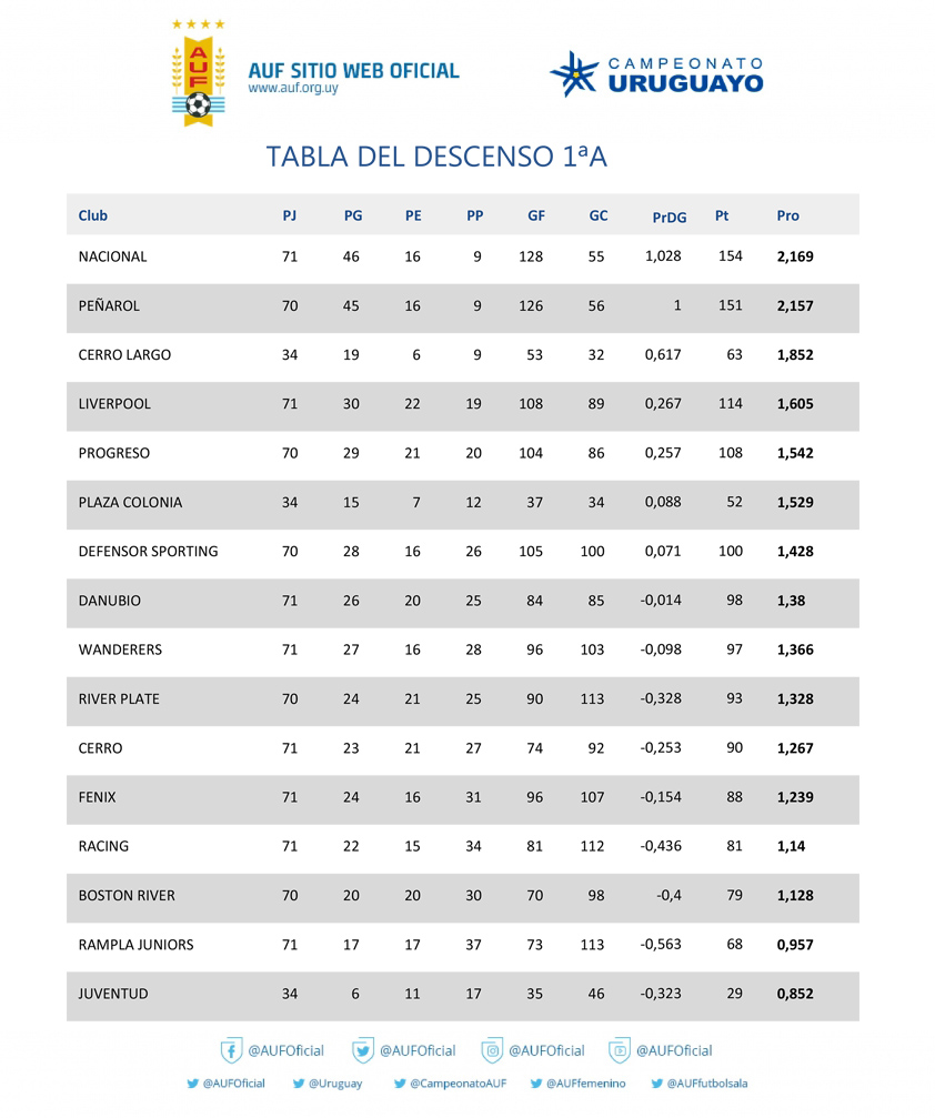 Resultados y posiciones del Campeonato Uruguayo tras la 12da fecha del  Clausura