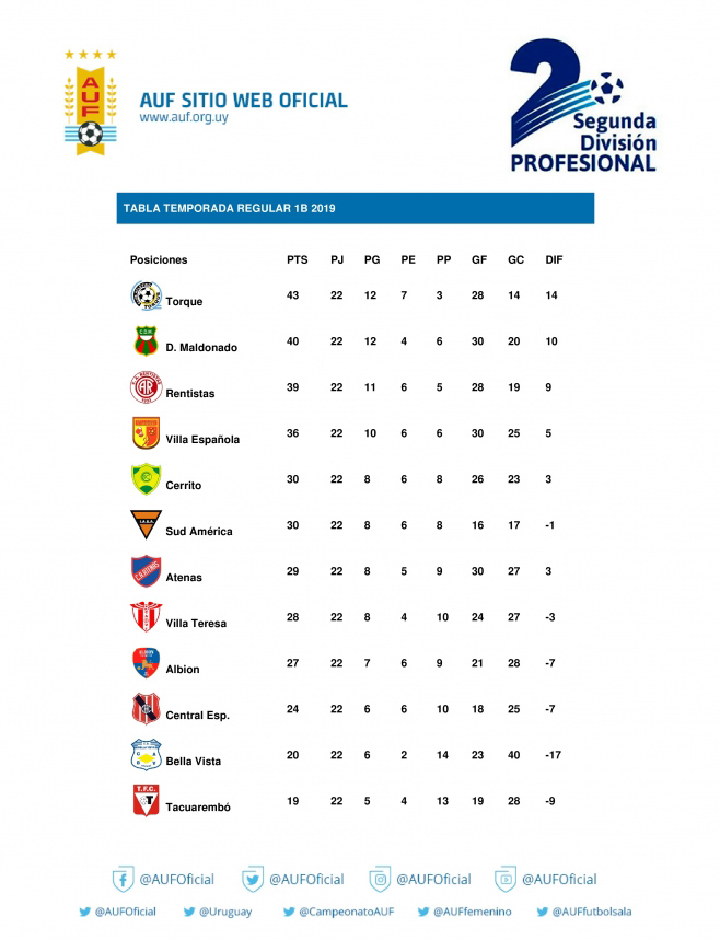 Tabla de Posiciones Uruguay Primera División