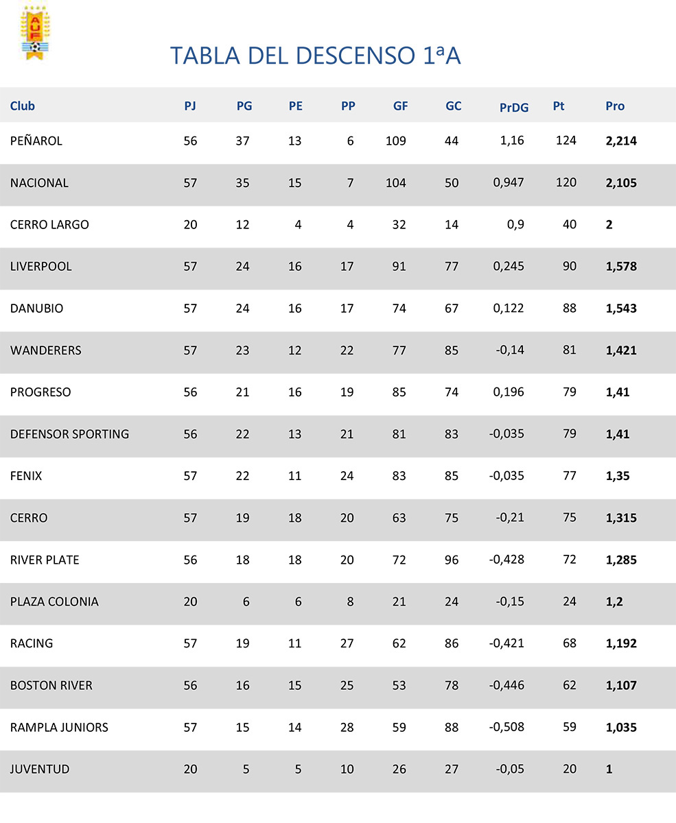 Mirá cómo quedaron las tablas del Clausura, Anual y Descenso a solo dos  fechas del final del Uruguayo - EL PAÍS Uruguay