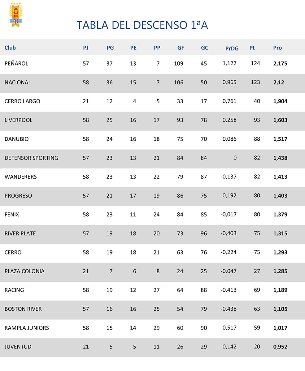 Tabla del descenso - 6a fecha - AUF